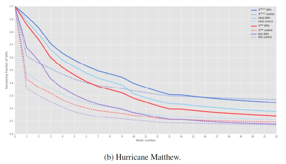 Estimating The Resilience To Natural Disasters By Using Call Detail Records To Analyse The Mobility Of Internally Displaced Persons